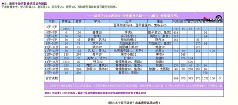 大话2孩子什么技能[图1]