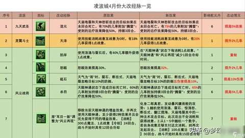 梦幻西游手游怎么加点